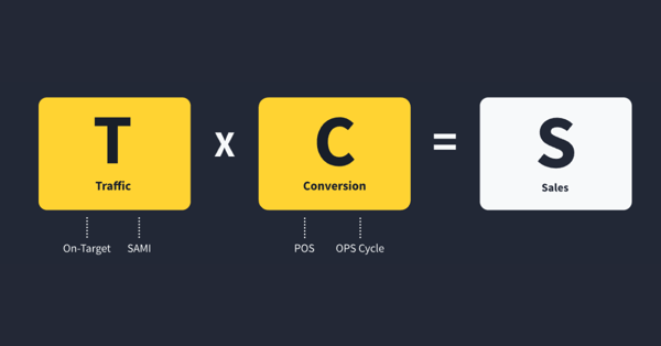 T x C = S