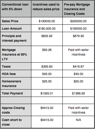 Payment scenario the prospect proposes